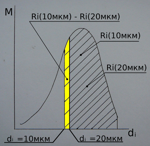 Иллюстрация к вычислению массы капель в данном диапазоне размеров